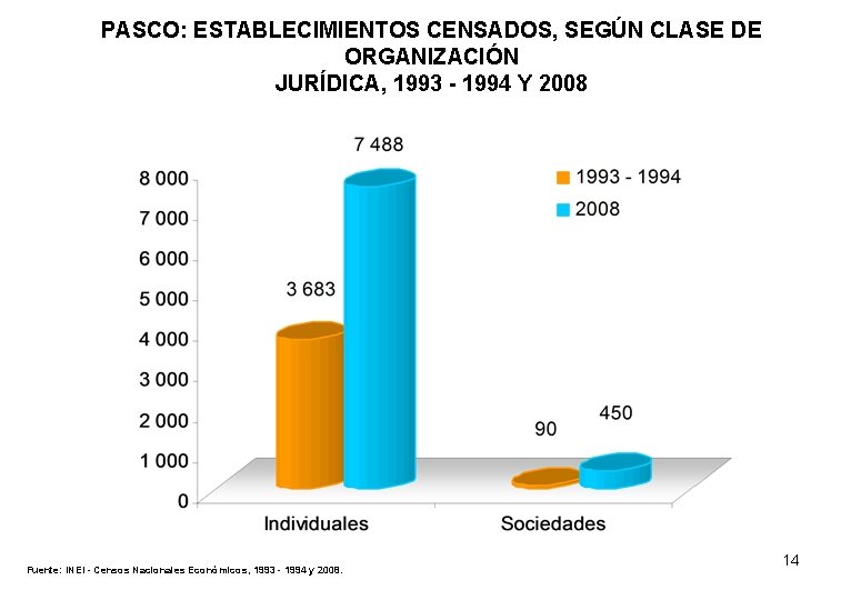 PASCO: ESTABLECIMIENTOS CENSADOS, SEGÚN CLASE DE ORGANIZACIÓN JURÍDICA, 1993 - 1994 Y 2008 Fuente: