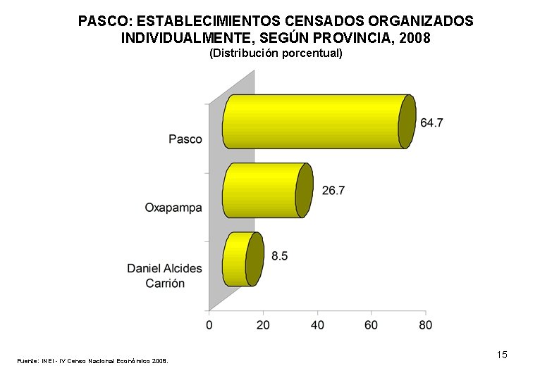 PASCO: ESTABLECIMIENTOS CENSADOS ORGANIZADOS INDIVIDUALMENTE, SEGÚN PROVINCIA, 2008 (Distribución porcentual) Fuente: INEI - IV