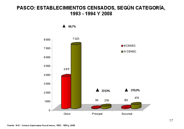 PASCO: ESTABLECIMIENTOS CENSADOS, SEGÚN CATEGORÍA, 1993 - 1994 Y 2008 17 Fuente: INEI -