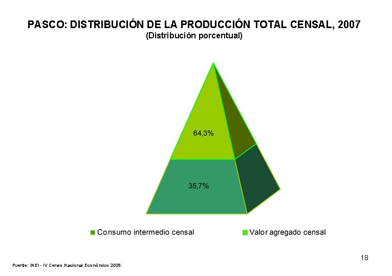 PASCO: DISTRIBUCIÓN DE LA PRODUCCIÓN TOTAL CENSAL, 2007 (Distribución porcentual) 18 Fuente: INEI -