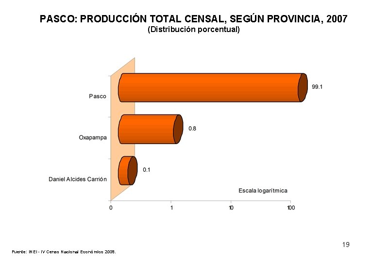 PASCO: PRODUCCIÓN TOTAL CENSAL, SEGÚN PROVINCIA, 2007 (Distribución porcentual) 19 Fuente: INEI - IV