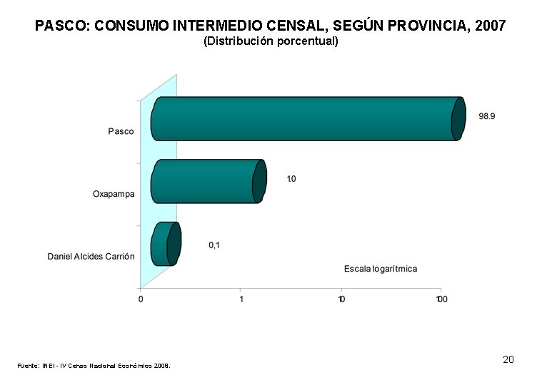 PASCO: CONSUMO INTERMEDIO CENSAL, SEGÚN PROVINCIA, 2007 (Distribución porcentual) Fuente: INEI - IV Censo