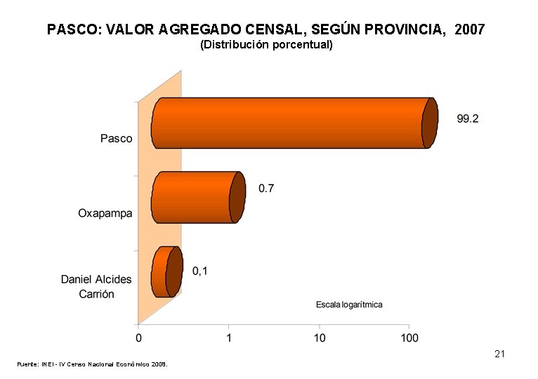 PASCO: VALOR AGREGADO CENSAL, SEGÚN PROVINCIA, 2007 (Distribución porcentual) 21 Fuente: INEI - IV