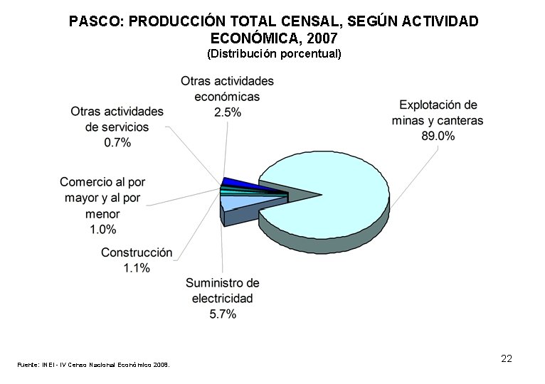 PASCO: PRODUCCIÓN TOTAL CENSAL, SEGÚN ACTIVIDAD ECONÓMICA, 2007 (Distribución porcentual) Fuente: INEI - IV