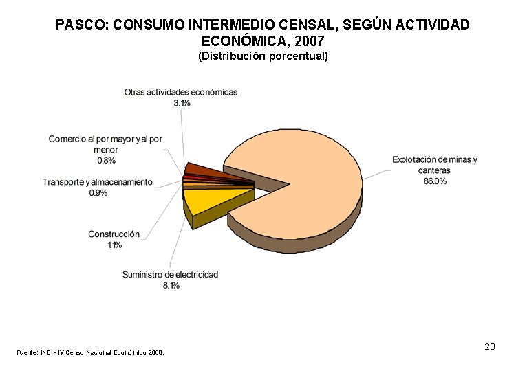 PASCO: CONSUMO INTERMEDIO CENSAL, SEGÚN ACTIVIDAD ECONÓMICA, 2007 (Distribución porcentual) Fuente: INEI - IV