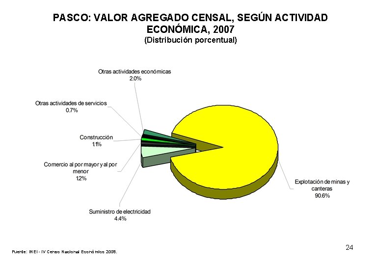 PASCO: VALOR AGREGADO CENSAL, SEGÚN ACTIVIDAD ECONÓMICA, 2007 (Distribución porcentual) Fuente: INEI - IV