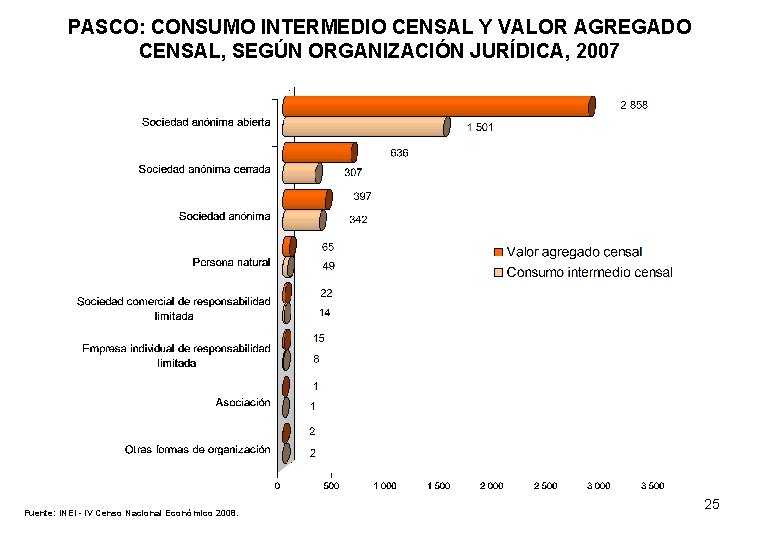 PASCO: CONSUMO INTERMEDIO CENSAL Y VALOR AGREGADO CENSAL, SEGÚN ORGANIZACIÓN JURÍDICA, 2007 (Millones de