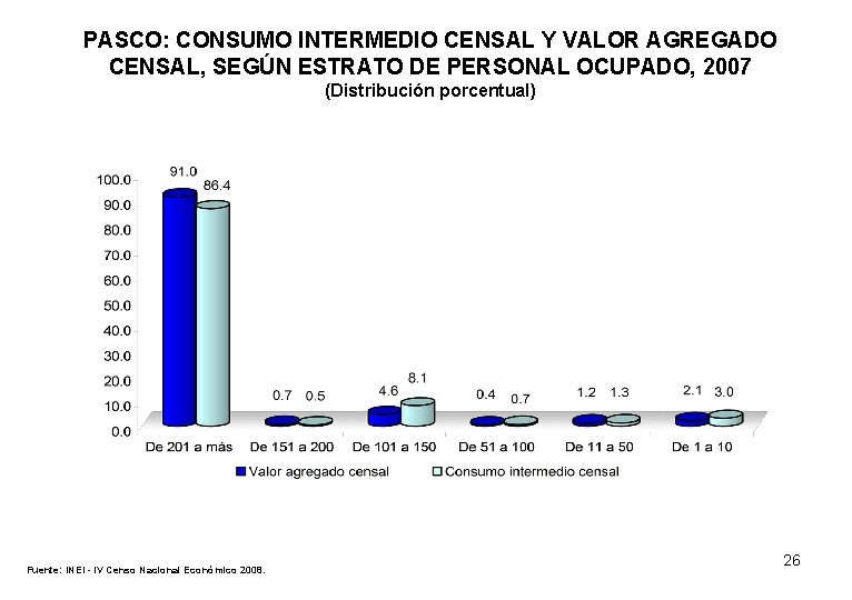 PASCO: CONSUMO INTERMEDIO CENSAL Y VALOR AGREGADO CENSAL, SEGÚN ESTRATO DE PERSONAL OCUPADO, 2007