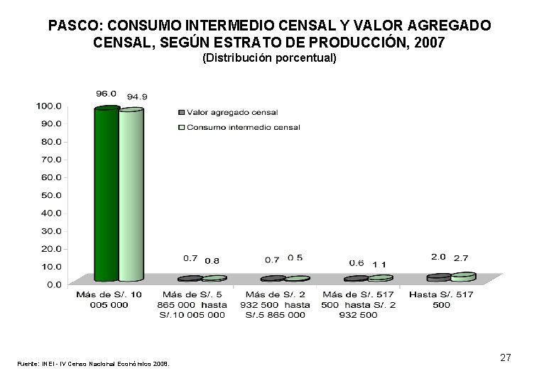 PASCO: CONSUMO INTERMEDIO CENSAL Y VALOR AGREGADO CENSAL, SEGÚN ESTRATO DE PRODUCCIÓN, 2007 (Distribución