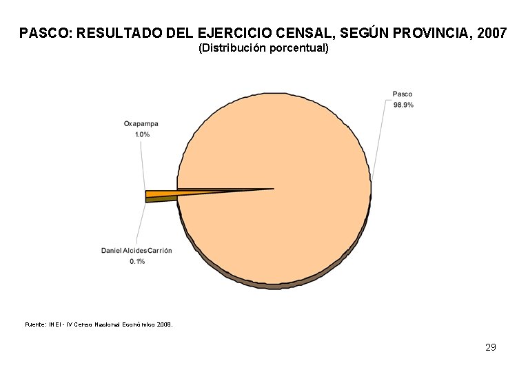 PASCO: RESULTADO DEL EJERCICIO CENSAL, SEGÚN PROVINCIA, 2007 (Distribución porcentual) Fuente: INEI - IV