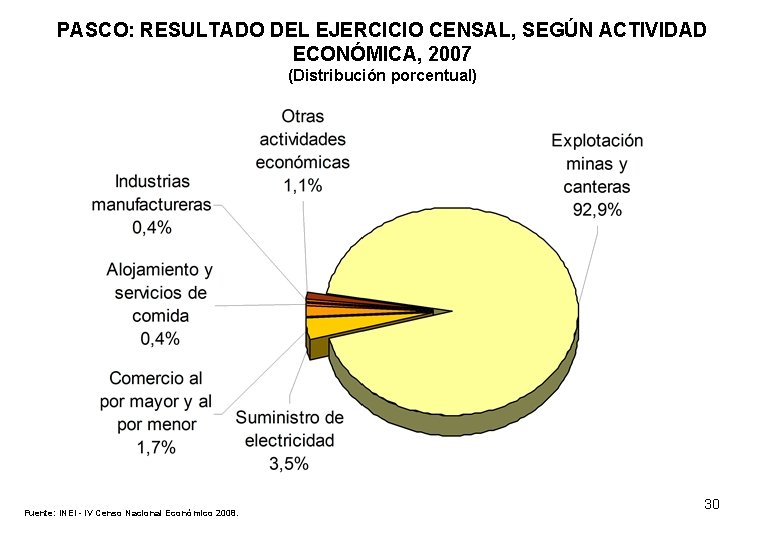 PASCO: RESULTADO DEL EJERCICIO CENSAL, SEGÚN ACTIVIDAD ECONÓMICA, 2007 (Distribución porcentual) Fuente: INEI -