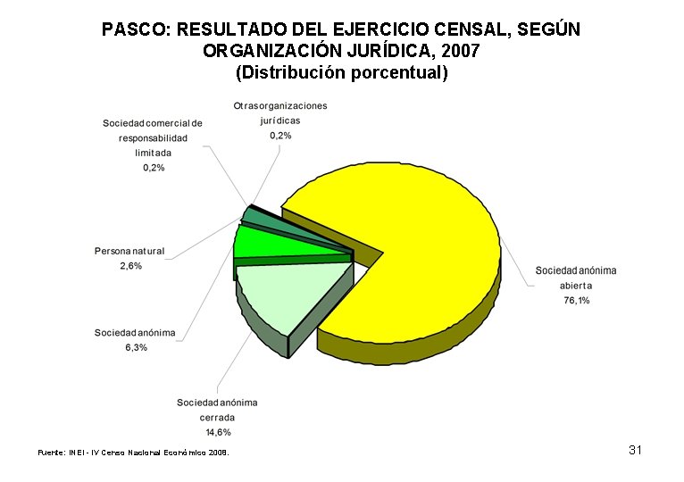 PASCO: RESULTADO DEL EJERCICIO CENSAL, SEGÚN ORGANIZACIÓN JURÍDICA, 2007 (Distribución porcentual) Fuente: INEI -