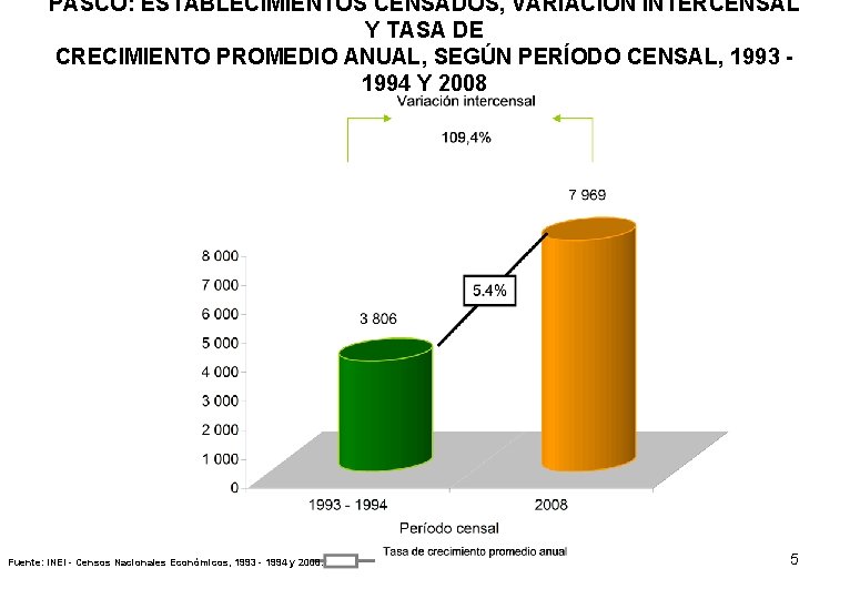 PASCO: ESTABLECIMIENTOS CENSADOS, VARIACIÓN INTERCENSAL Y TASA DE CRECIMIENTO PROMEDIO ANUAL, SEGÚN PERÍODO CENSAL,