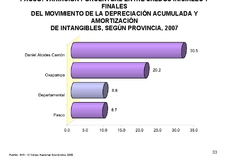 PASCO: VARIACIÓN PORCENTUAL ENTRE SALDOS INICIALES Y FINALES DEL MOVIMIENTO DE LA DEPRECIACIÓN ACUMULADA