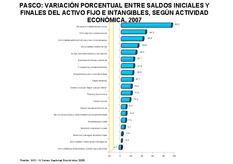 PASCO: VARIACIÓN PORCENTUAL ENTRE SALDOS INICIALES Y FINALES DEL ACTIVO FIJO E INTANGIBLES, SEGÚN