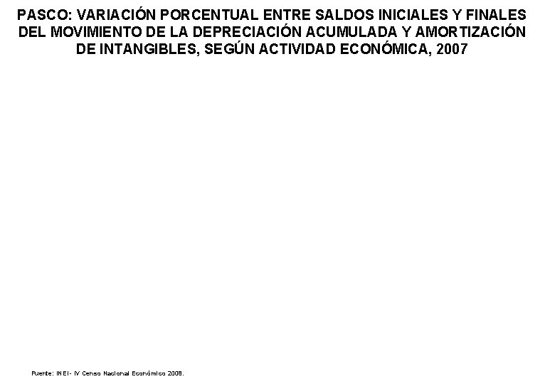 PASCO: VARIACIÓN PORCENTUAL ENTRE SALDOS INICIALES Y FINALES DEL MOVIMIENTO DE LA DEPRECIACIÓN ACUMULADA