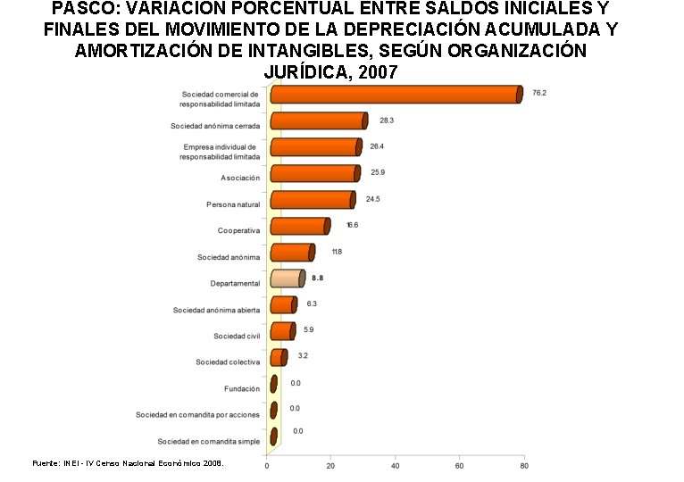 PASCO: VARIACIÓN PORCENTUAL ENTRE SALDOS INICIALES Y FINALES DEL MOVIMIENTO DE LA DEPRECIACIÓN ACUMULADA