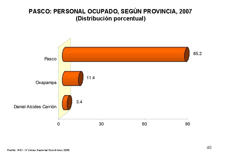 PASCO: PERSONAL OCUPADO, SEGÚN PROVINCIA, 2007 (Distribución porcentual) Fuente: INEI - IV Censo Nacional