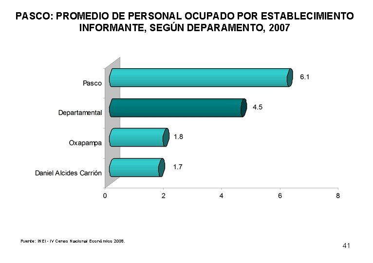 PASCO: PROMEDIO DE PERSONAL OCUPADO POR ESTABLECIMIENTO INFORMANTE, SEGÚN DEPARAMENTO, 2007 Fuente: INEI -