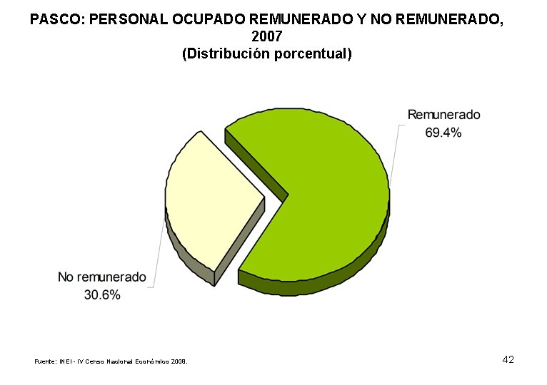 PASCO: PERSONAL OCUPADO REMUNERADO Y NO REMUNERADO, 2007 (Distribución porcentual) Fuente: INEI - IV