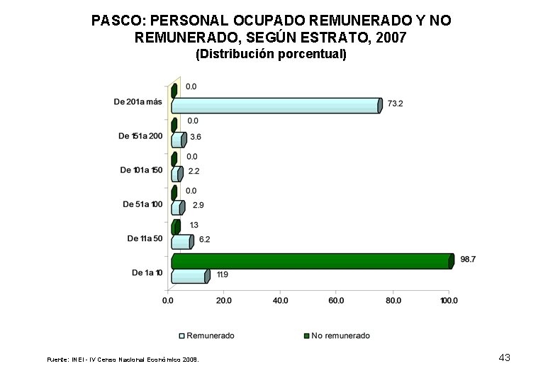 PASCO: PERSONAL OCUPADO REMUNERADO Y NO REMUNERADO, SEGÚN ESTRATO, 2007 (Distribución porcentual) Fuente: INEI