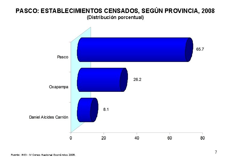 PASCO: ESTABLECIMIENTOS CENSADOS, SEGÚN PROVINCIA, 2008 (Distribución porcentual) Fuente: INEI - IV Censo Nacional