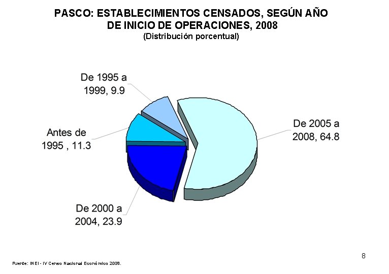 PASCO: ESTABLECIMIENTOS CENSADOS, SEGÚN AÑO DE INICIO DE OPERACIONES, 2008 (Distribución porcentual) 8 Fuente:
