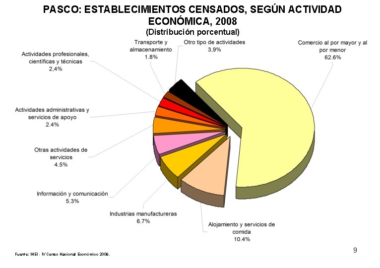 PASCO: ESTABLECIMIENTOS CENSADOS, SEGÚN ACTIVIDAD ECONÓMICA, 2008 (Distribución porcentual) Fuente: INEI - IV Censo