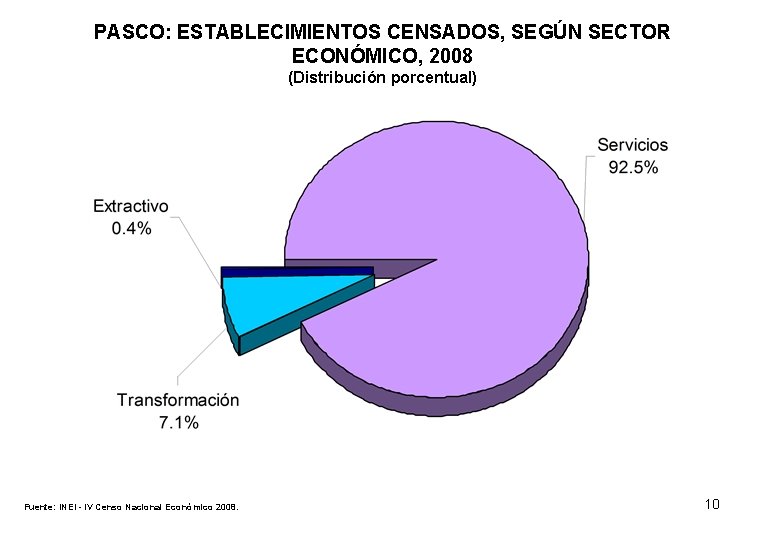 PASCO: ESTABLECIMIENTOS CENSADOS, SEGÚN SECTOR ECONÓMICO, 2008 (Distribución porcentual) Fuente: INEI - IV Censo