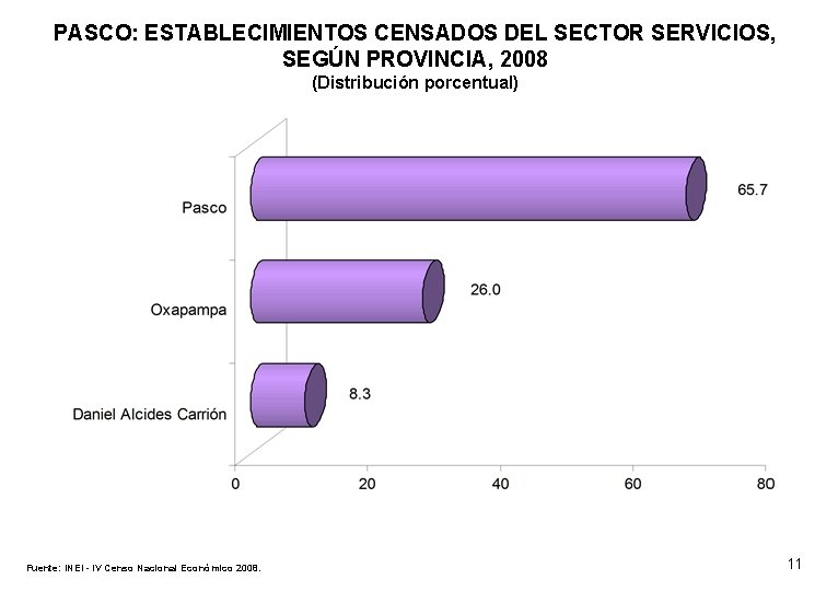 PASCO: ESTABLECIMIENTOS CENSADOS DEL SECTOR SERVICIOS, SEGÚN PROVINCIA, 2008 (Distribución porcentual) Fuente: INEI -