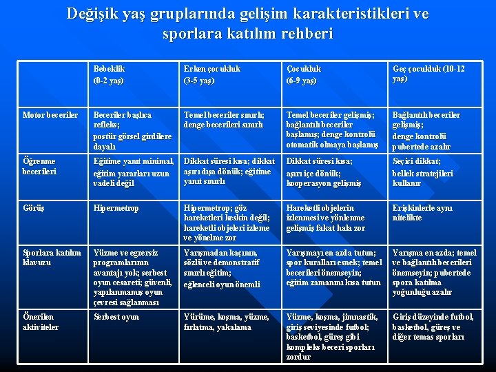 Değişik yaş gruplarında gelişim karakteristikleri ve sporlara katılım rehberi Bebeklik (0 -2 yaş) Erken