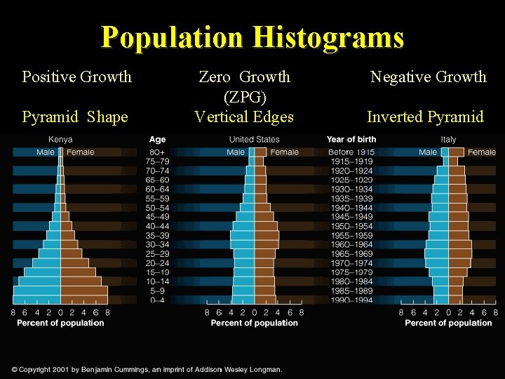 Population Histograms Positive Growth Pyramid Shape Zero Growth (ZPG) Vertical Edges Negative Growth Inverted