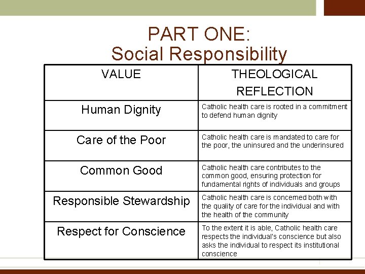 PART ONE: Social Responsibility VALUE THEOLOGICAL REFLECTION Human Dignity Catholic health care is rooted