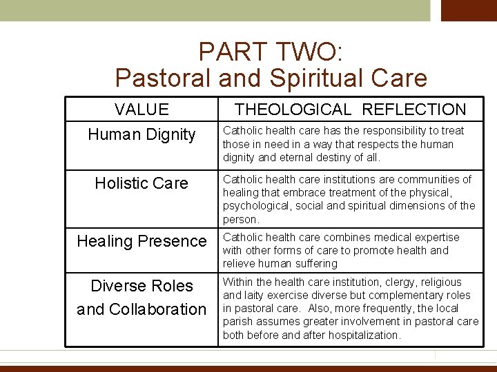 PART TWO: Pastoral and Spiritual Care VALUE Human Dignity Holistic Care THEOLOGICAL REFLECTION Catholic