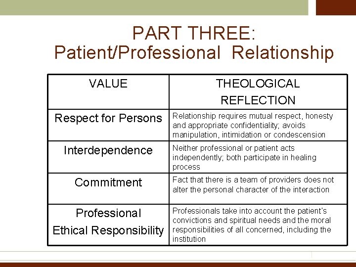 PART THREE: Patient/Professional Relationship VALUE Respect for Persons Interdependence THEOLOGICAL REFLECTION Relationship requires mutual
