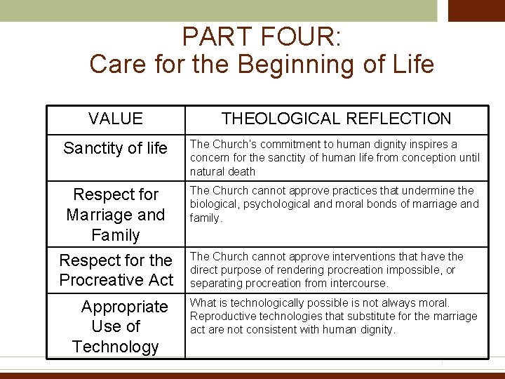 PART FOUR: Care for the Beginning of Life VALUE THEOLOGICAL REFLECTION Sanctity of life