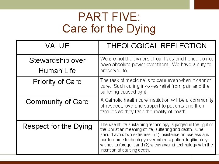 PART FIVE: Care for the Dying VALUE THEOLOGICAL REFLECTION Stewardship over Human Life Priority