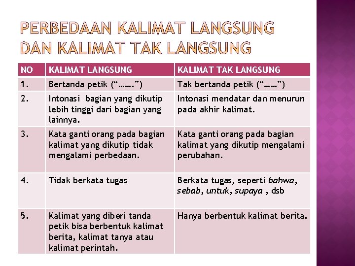 NO KALIMAT LANGSUNG KALIMAT TAK LANGSUNG 1. Bertanda petik (“……. ”) Tak bertanda petik