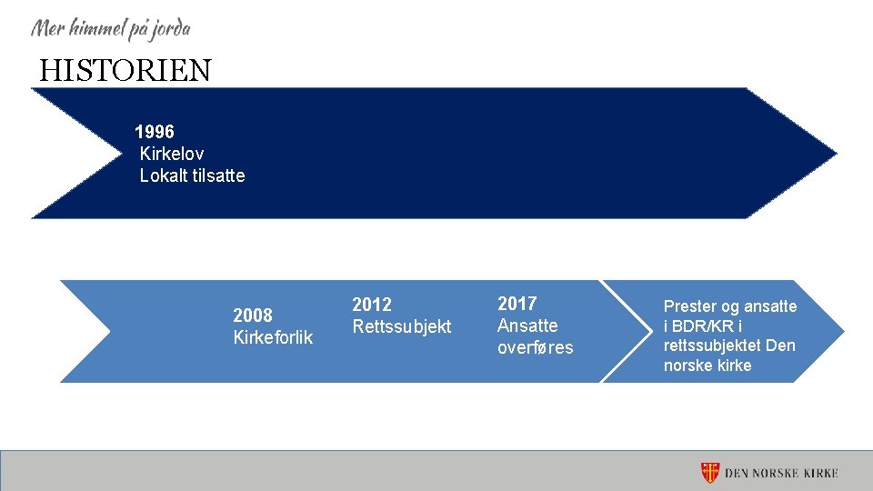 HISTORIEN 1996 Kirkelov Lokalt tilsatte 2008 Kirkeforlik 2012 Rettssubjekt 2017 Ansatte overføres Prester og