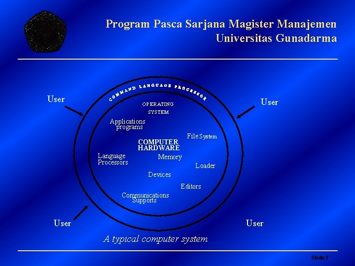 Program Pasca Sarjana Magister Manajemen Universitas Gunadarma User OPERATING SYSTEM Applications programs Language Processors