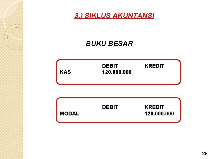 3. ) SIKLUS AKUNTANSI BUKU BESAR KAS MODAL DEBIT 120. 000 KREDIT DEBIT KREDIT