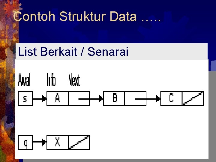 Contoh Struktur Data …. . List Berkait / Senarai 