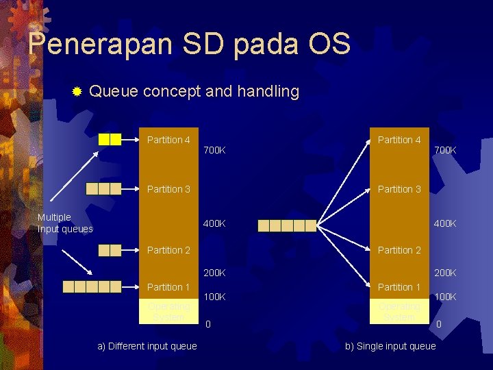 Penerapan SD pada OS ® Queue concept and handling Partition 4 700 K Partition