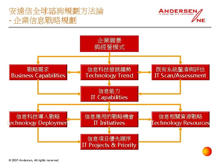 安達信全球諮詢規劃方法論 - 企業信息戰略規劃 企業願景 與經營模式 戰略需求 Business Capabilities 信息科技發展趨勢 Technology Trend 既有系統釐清與評估 IT Scan/Assessment