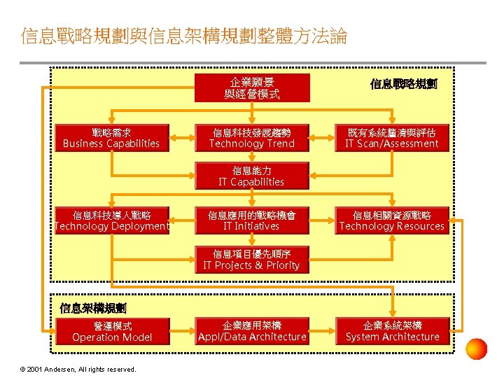 信息戰略規劃與信息架構規劃整體方法論 企業願景 與經營模式 戰略需求 Business Capabilities 信息科技發展趨勢 Technology Trend 信息戰略規劃 既有系統釐清與評估 IT Scan/Assessment 信息能力