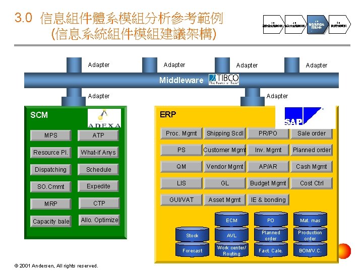 3. 0 信息組件體系模組分析參考範例 (信息系統組件模組建議架構) Adapter 1. 0 2. 0 業務體系架構分析 解決方案架構分析 Adapter 3. 0