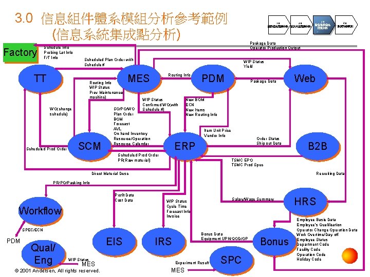 3. 0 信息組件體系模組分析參考範例 (信息系統集成點分析) Factory Schedule Info Probing Lot Info F/T Info Routing Info