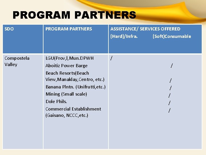 PROGRAM PARTNERS SDO PROGRAM PARTNERS ASSISTANCE/ SERVICES OFFERED (Hard)/Infra. (Soft)Consumable Compostela Valley LGU(Prov, l,