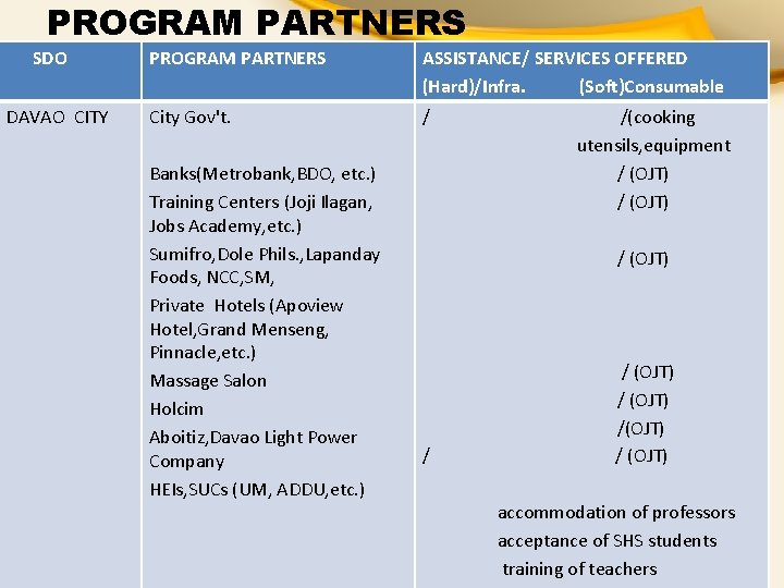 PROGRAM PARTNERS SDO DAVAO CITY PROGRAM PARTNERS ASSISTANCE/ SERVICES OFFERED (Hard)/Infra. (Soft)Consumable City Gov't.