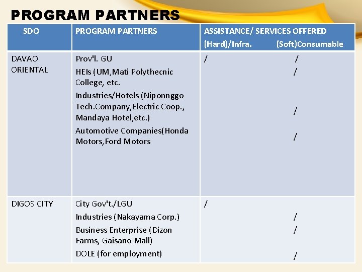 PROGRAM PARTNERS SDO DAVAO ORIENTAL DIGOS CITY PROGRAM PARTNERS ASSISTANCE/ SERVICES OFFERED (Hard)/Infra. (Soft)Consumable